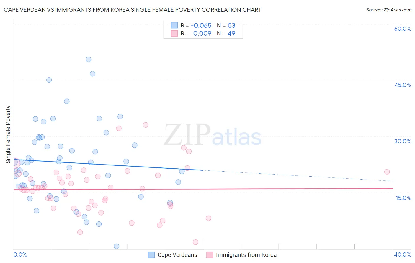 Cape Verdean vs Immigrants from Korea Single Female Poverty