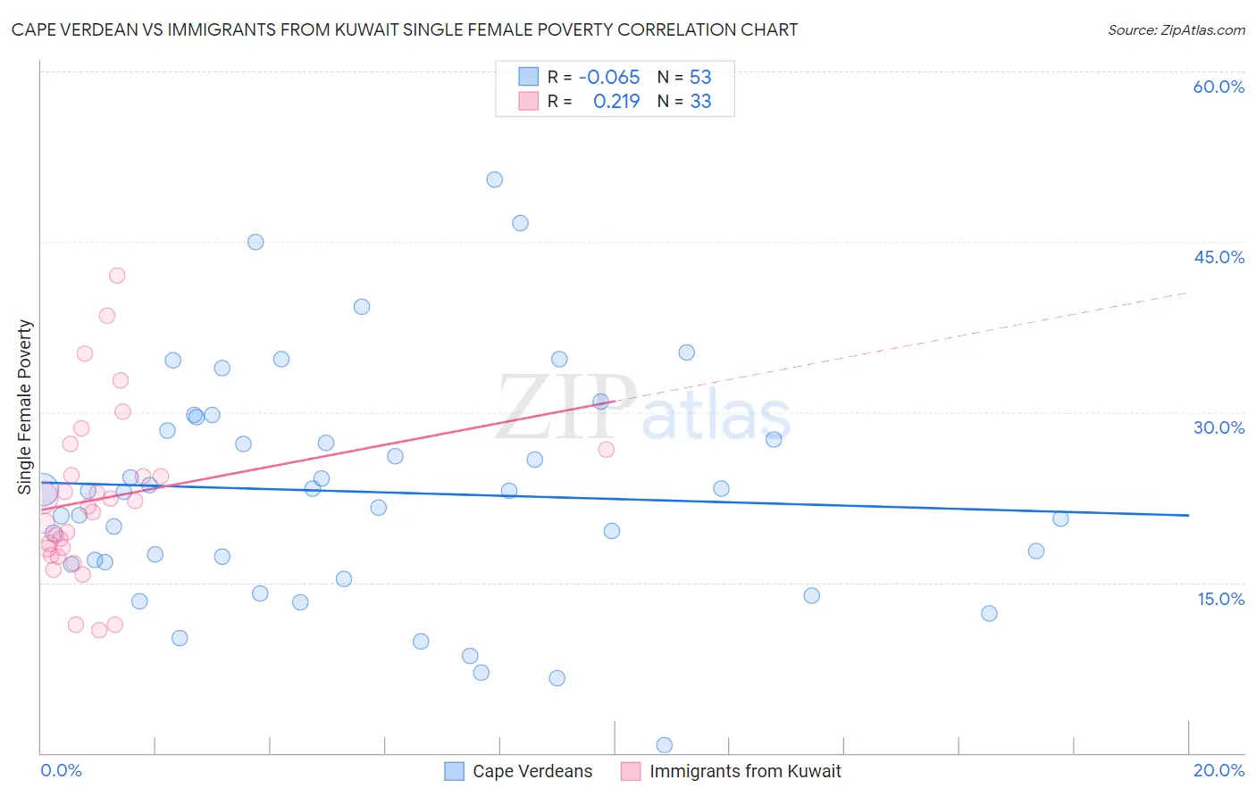 Cape Verdean vs Immigrants from Kuwait Single Female Poverty