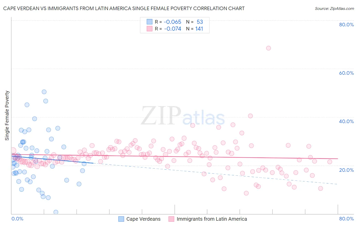 Cape Verdean vs Immigrants from Latin America Single Female Poverty