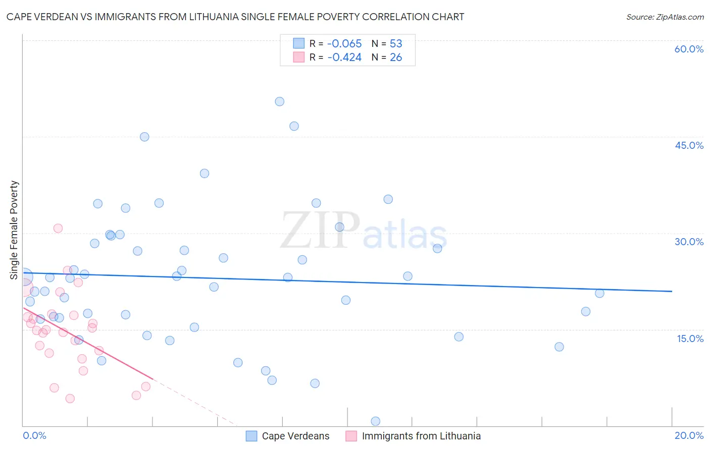 Cape Verdean vs Immigrants from Lithuania Single Female Poverty