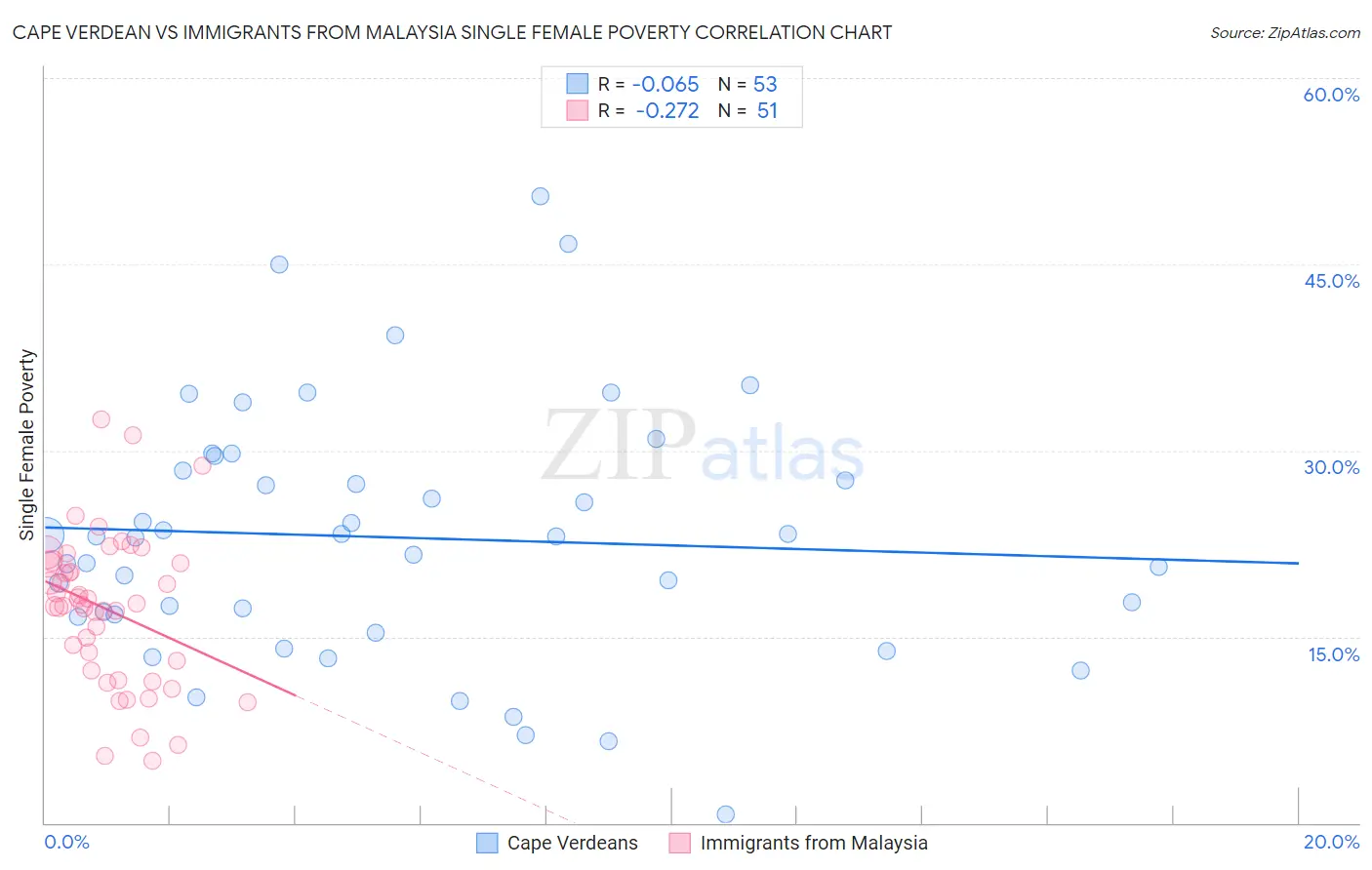 Cape Verdean vs Immigrants from Malaysia Single Female Poverty