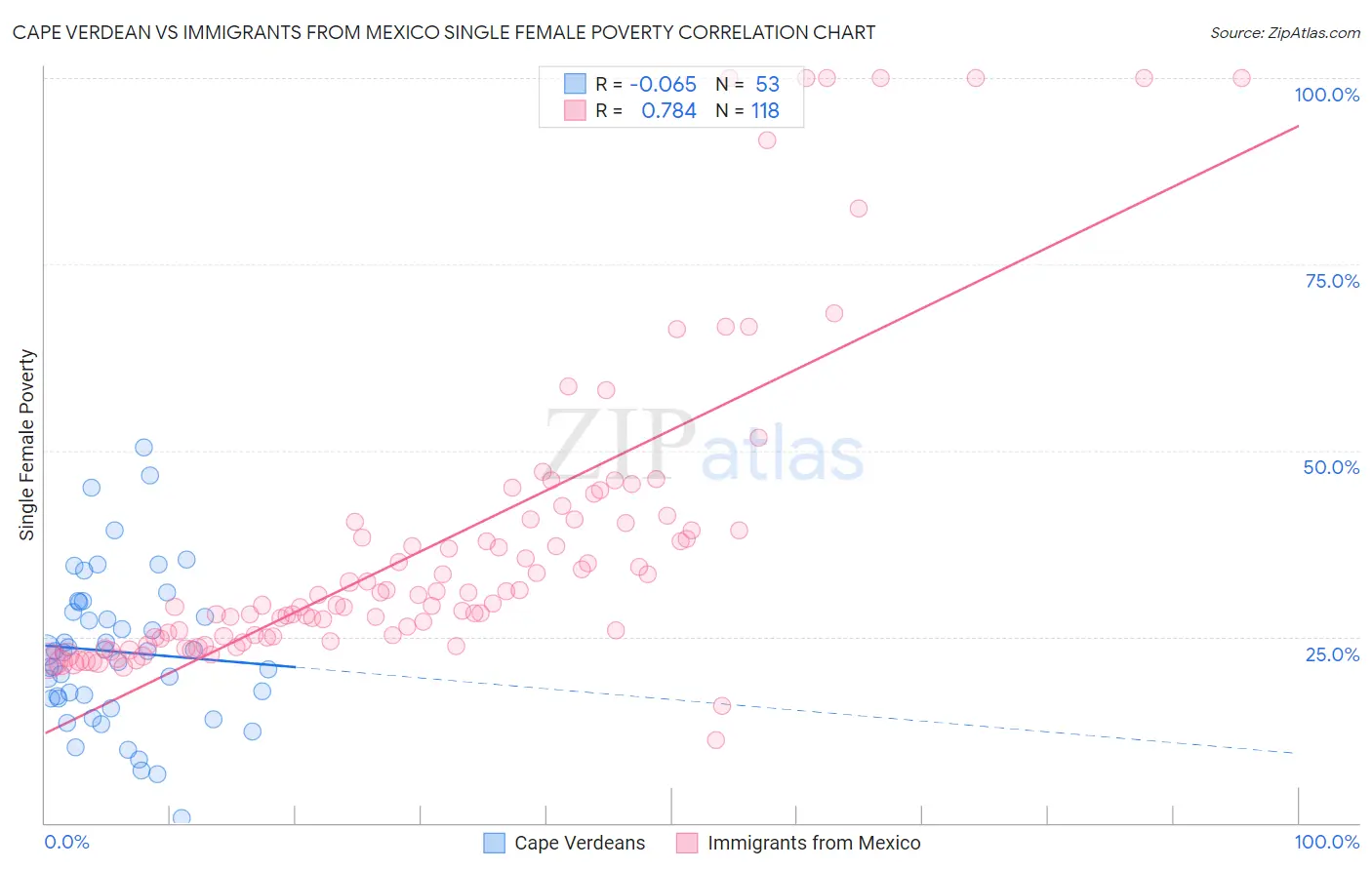 Cape Verdean vs Immigrants from Mexico Single Female Poverty