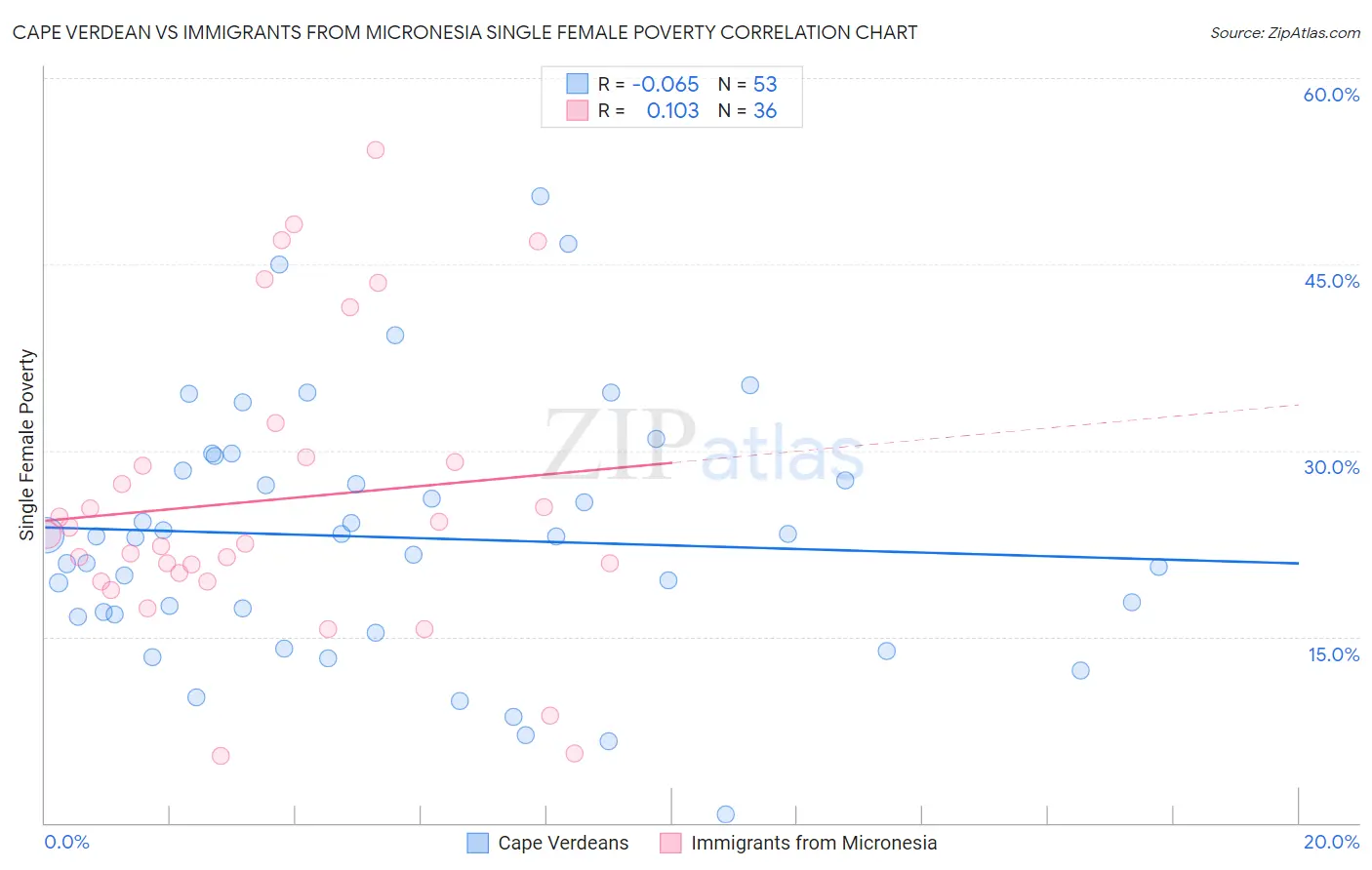 Cape Verdean vs Immigrants from Micronesia Single Female Poverty