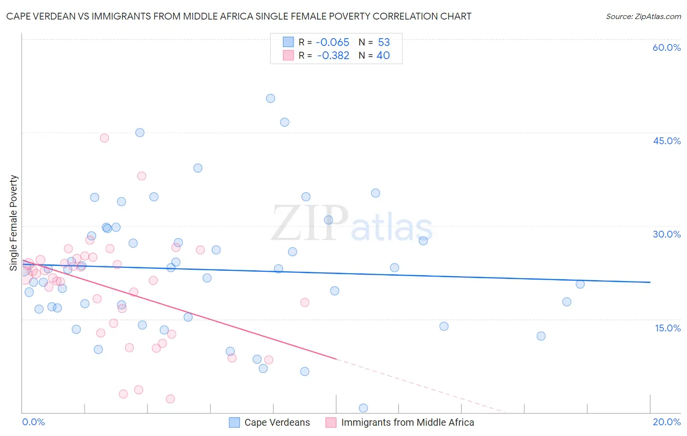 Cape Verdean vs Immigrants from Middle Africa Single Female Poverty