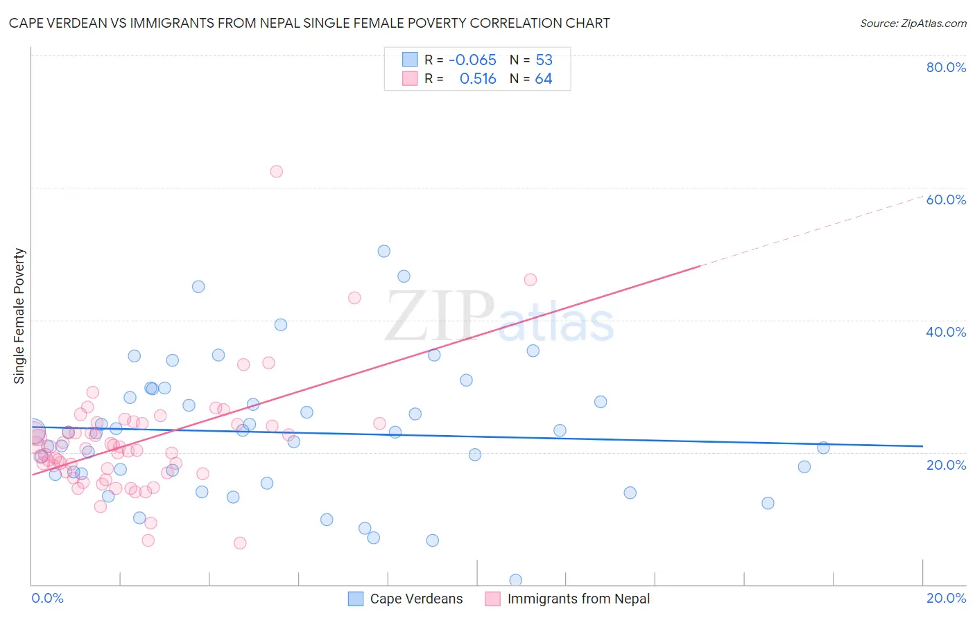 Cape Verdean vs Immigrants from Nepal Single Female Poverty