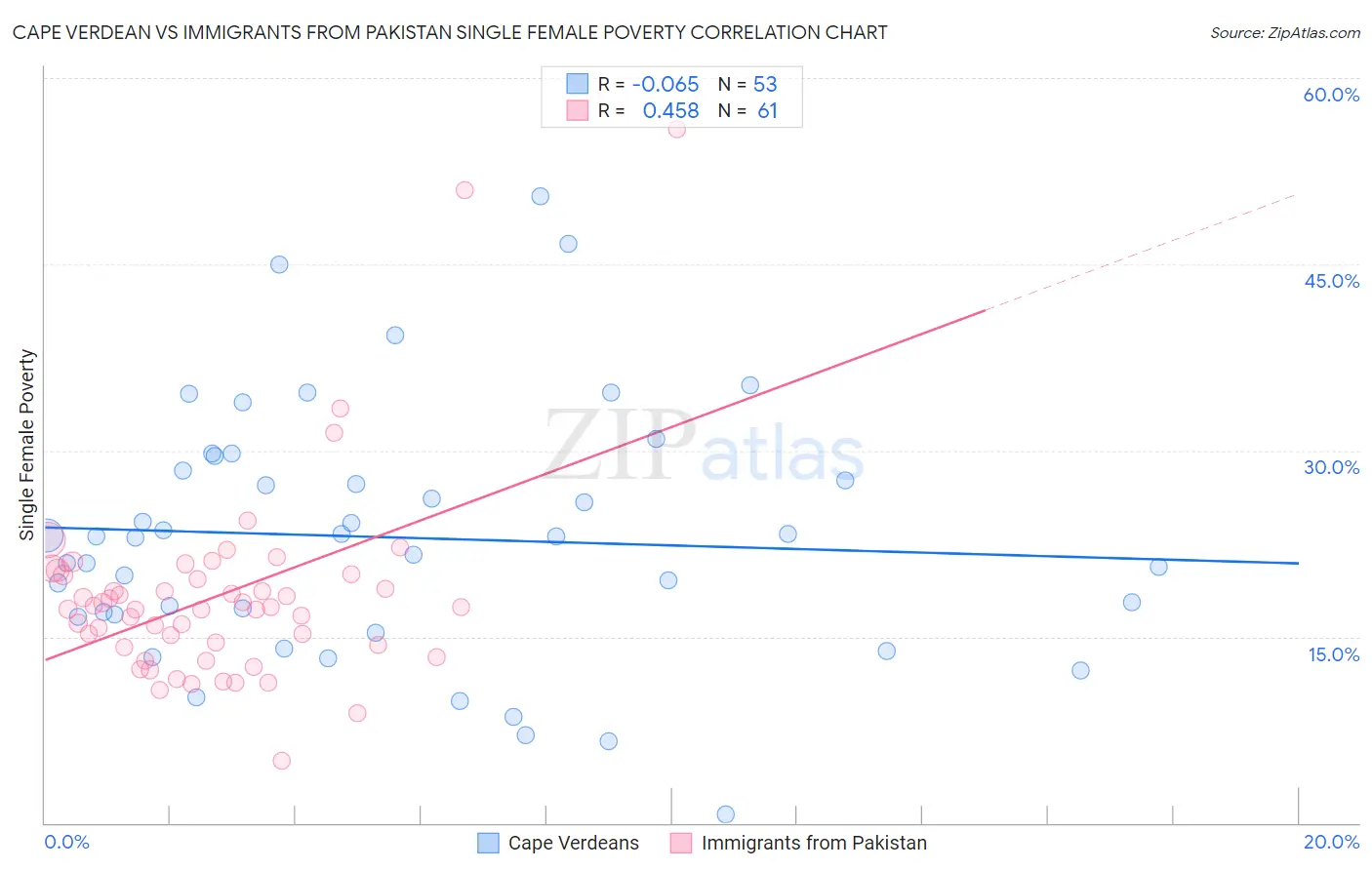 Cape Verdean vs Immigrants from Pakistan Single Female Poverty