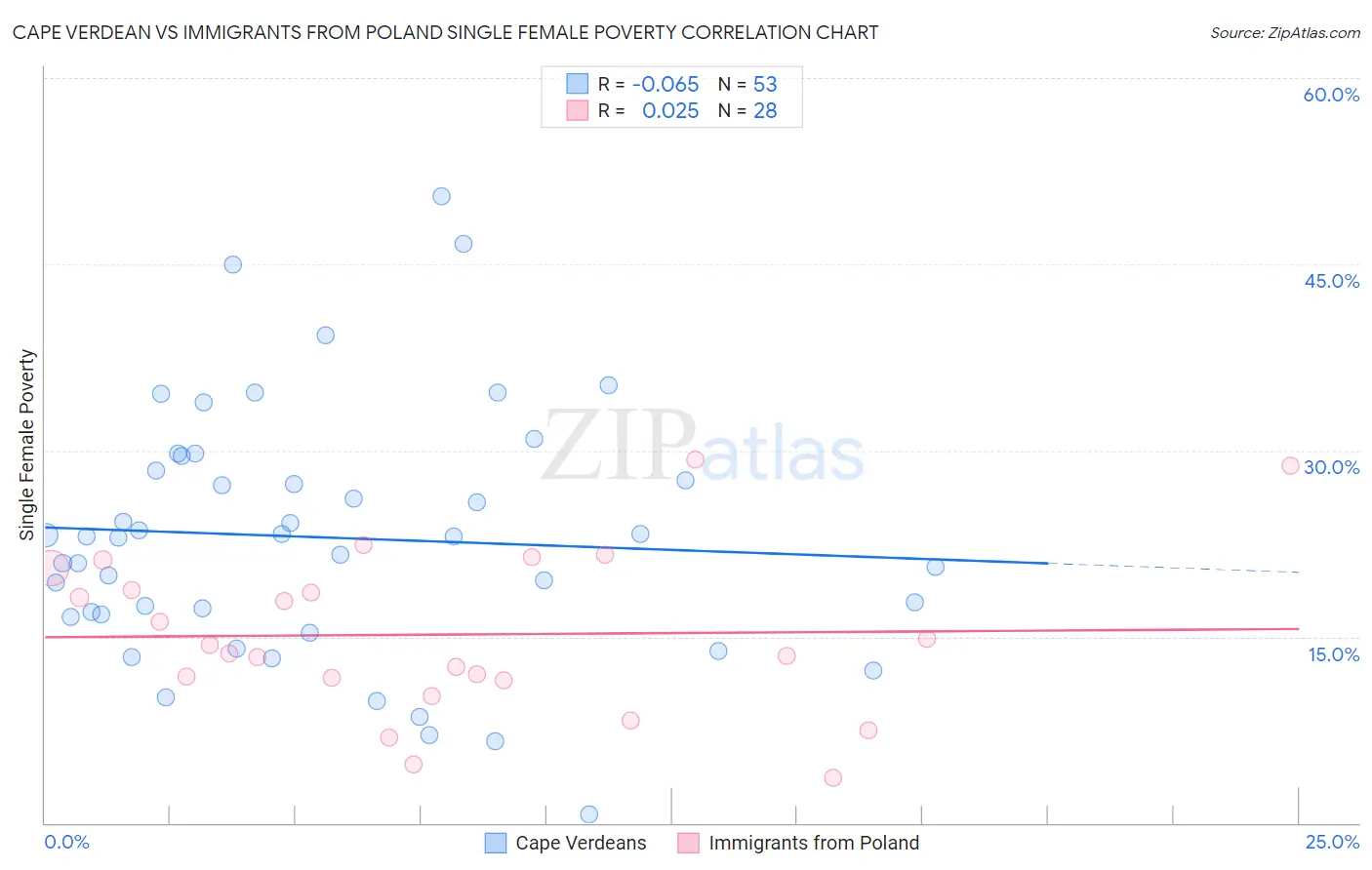Cape Verdean vs Immigrants from Poland Single Female Poverty