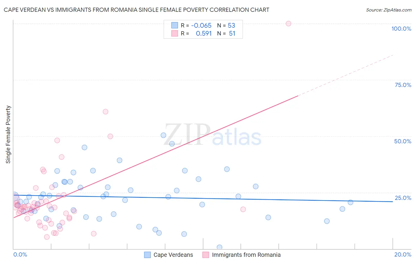 Cape Verdean vs Immigrants from Romania Single Female Poverty