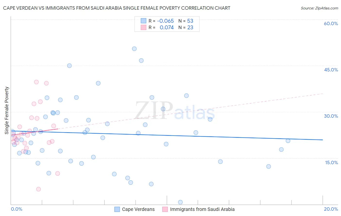 Cape Verdean vs Immigrants from Saudi Arabia Single Female Poverty