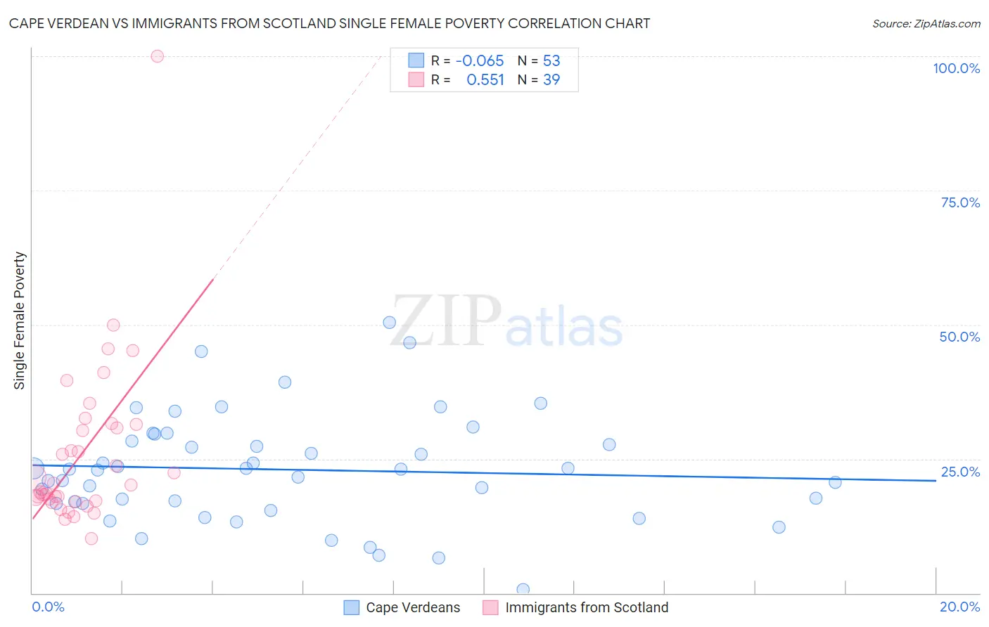 Cape Verdean vs Immigrants from Scotland Single Female Poverty