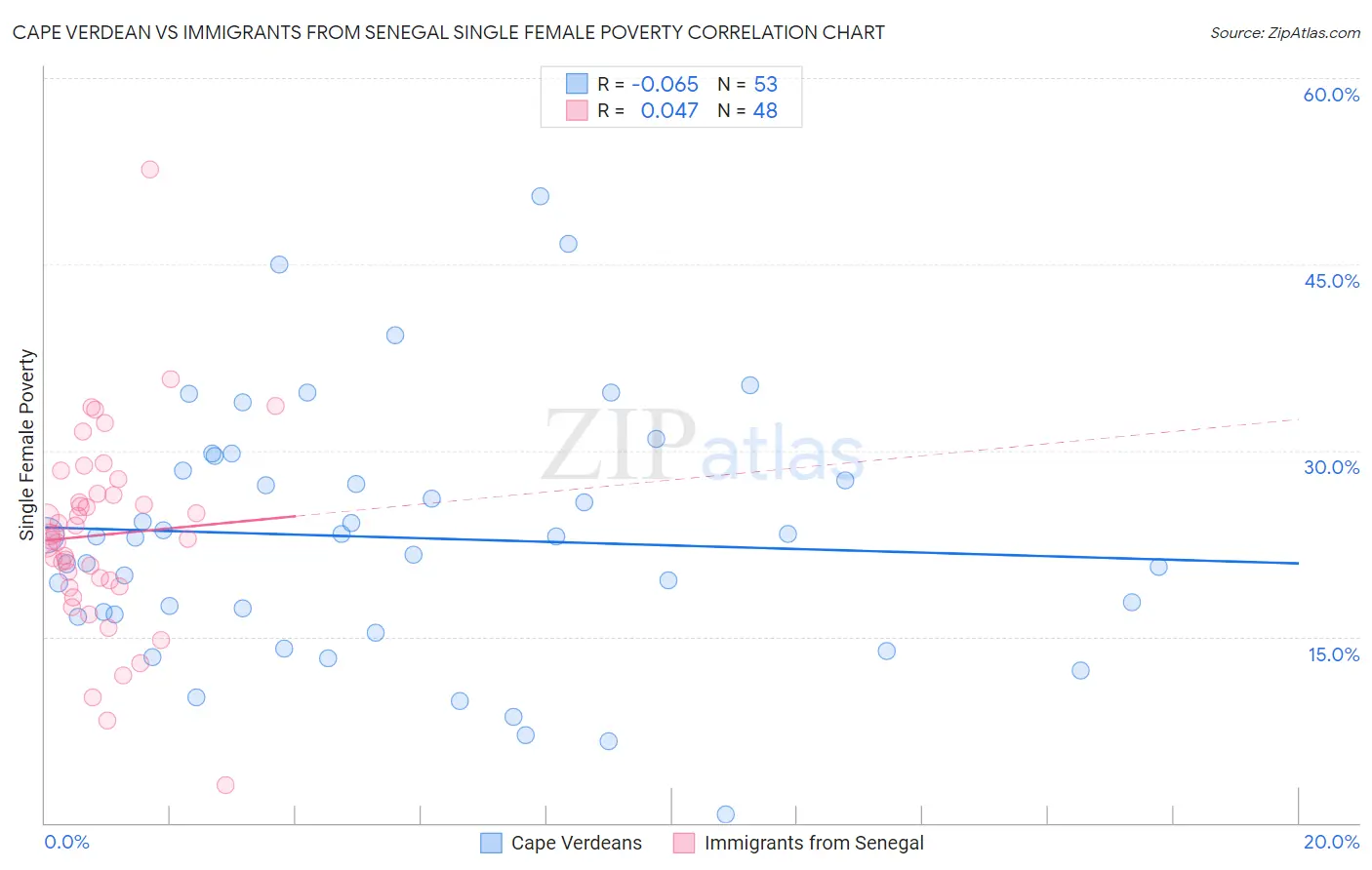 Cape Verdean vs Immigrants from Senegal Single Female Poverty