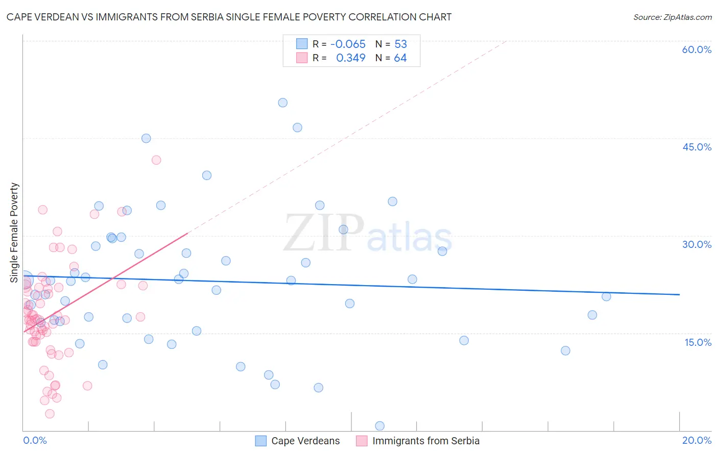 Cape Verdean vs Immigrants from Serbia Single Female Poverty