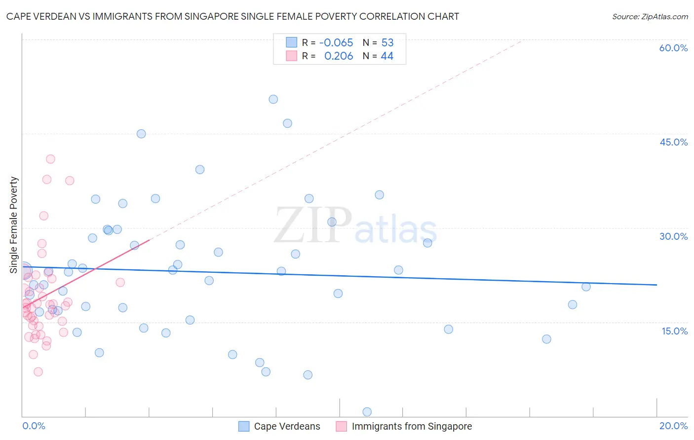 Cape Verdean vs Immigrants from Singapore Single Female Poverty