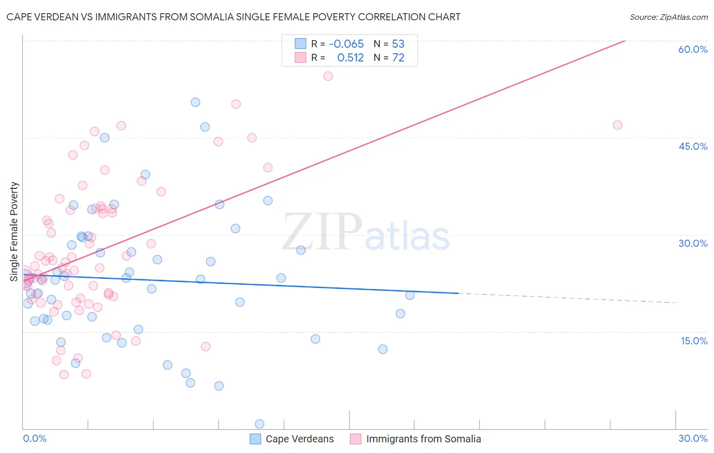 Cape Verdean vs Immigrants from Somalia Single Female Poverty