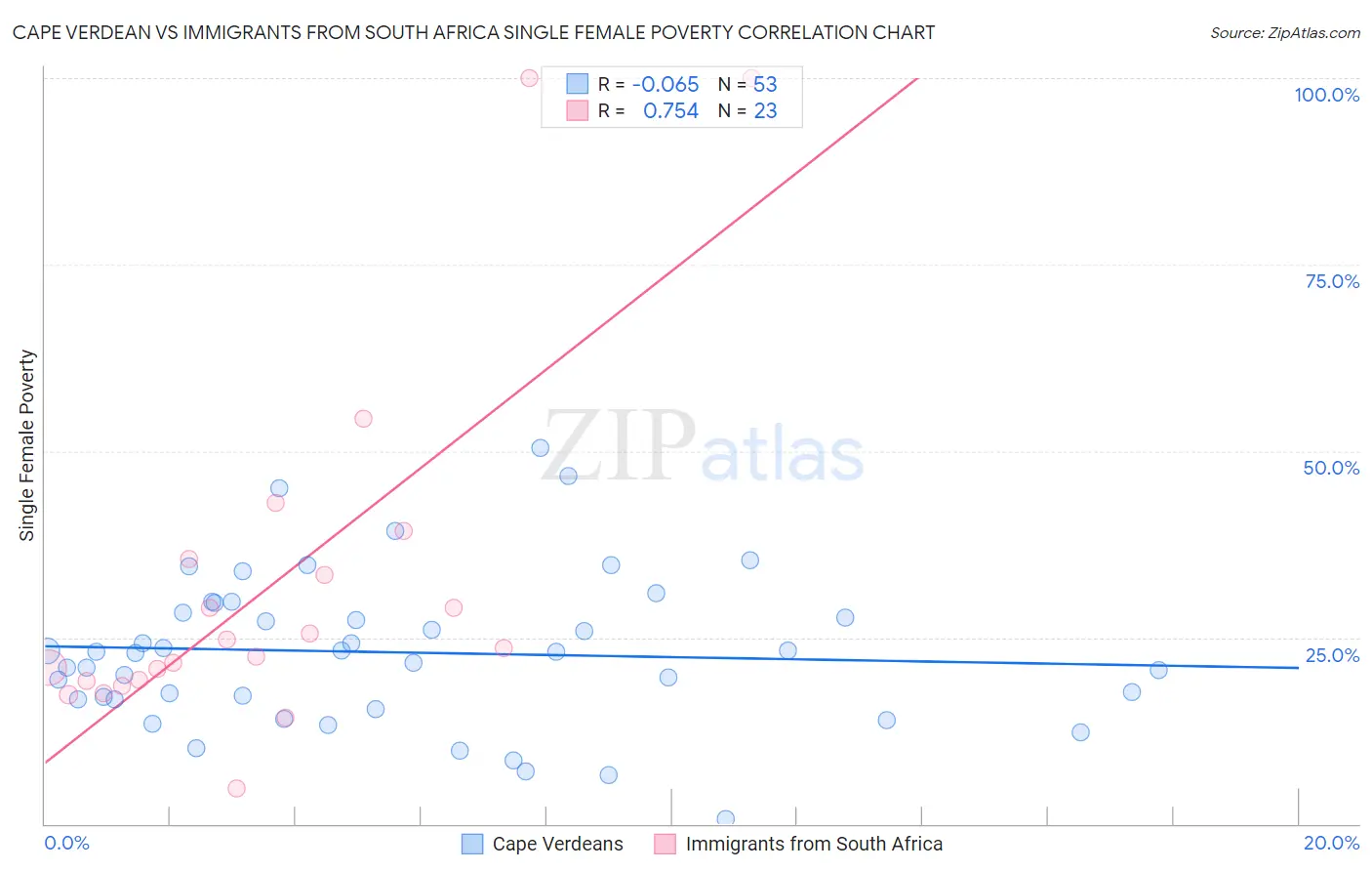 Cape Verdean vs Immigrants from South Africa Single Female Poverty