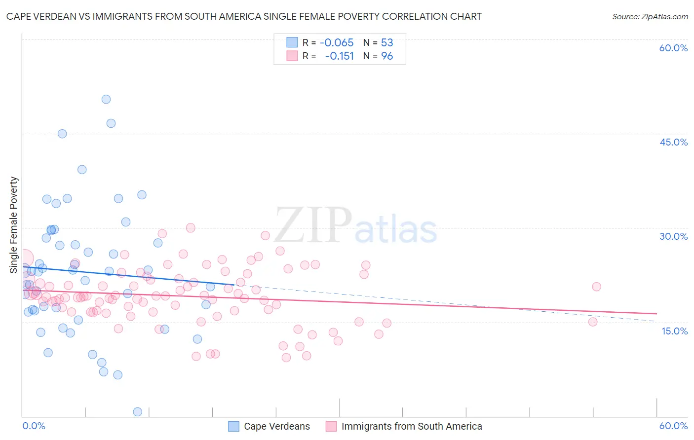 Cape Verdean vs Immigrants from South America Single Female Poverty