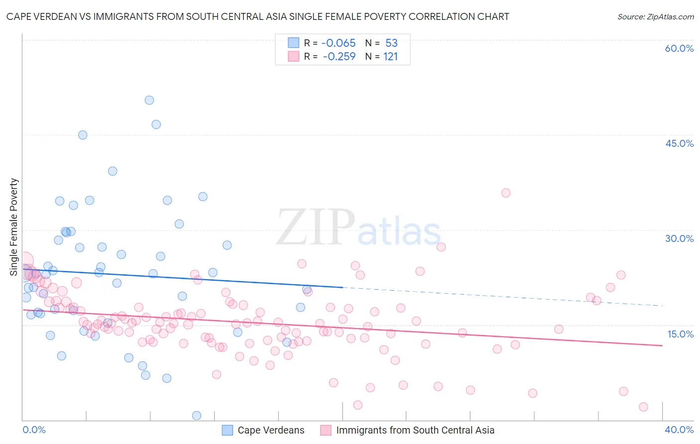 Cape Verdean vs Immigrants from South Central Asia Single Female Poverty