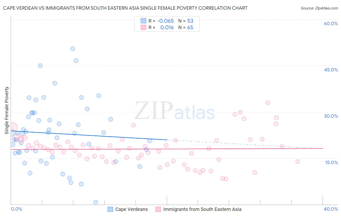 Cape Verdean vs Immigrants from South Eastern Asia Single Female Poverty