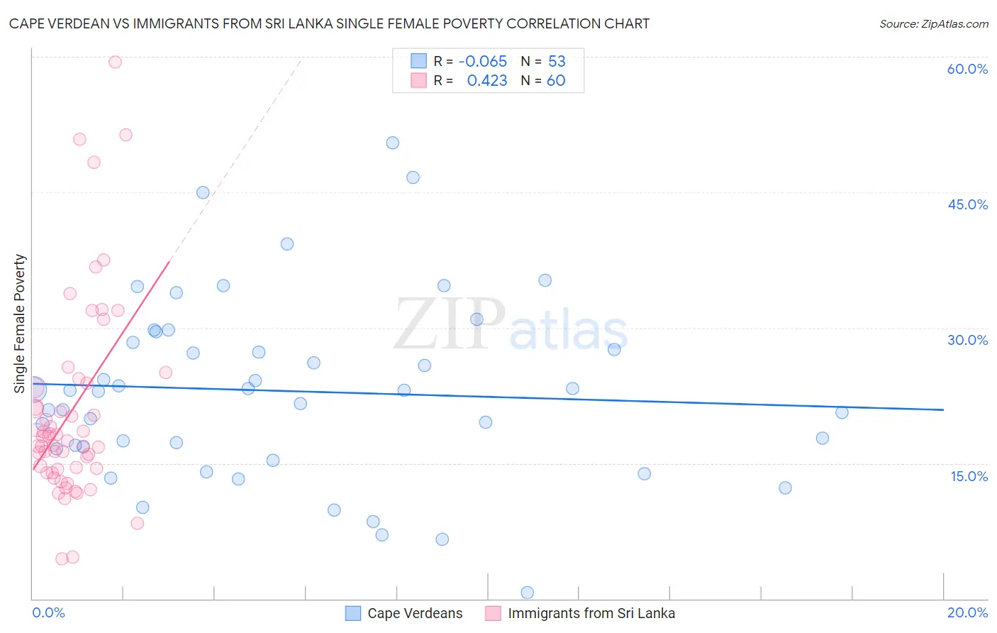 Cape Verdean vs Immigrants from Sri Lanka Single Female Poverty