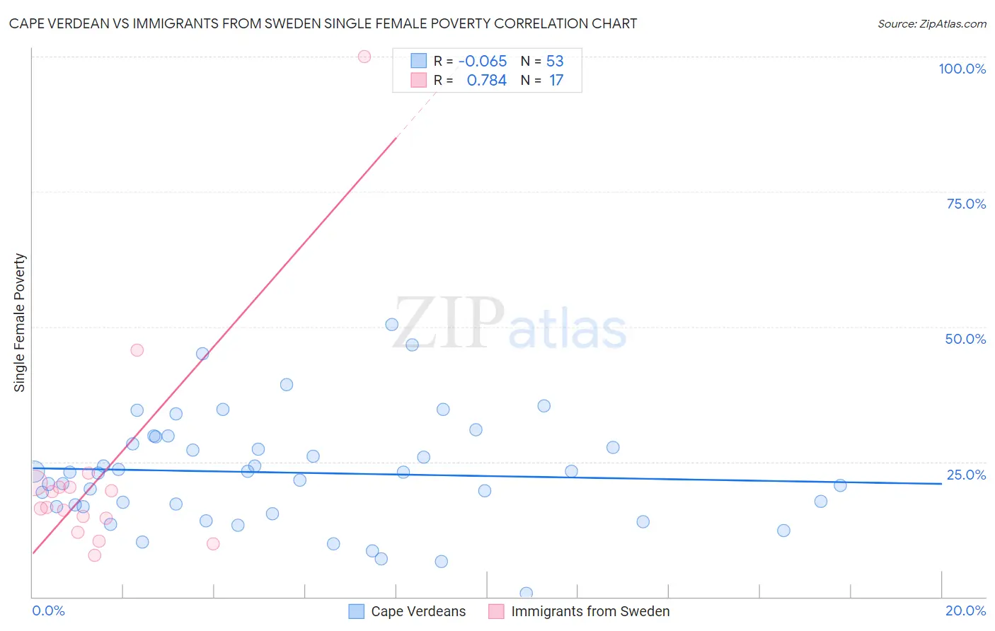 Cape Verdean vs Immigrants from Sweden Single Female Poverty