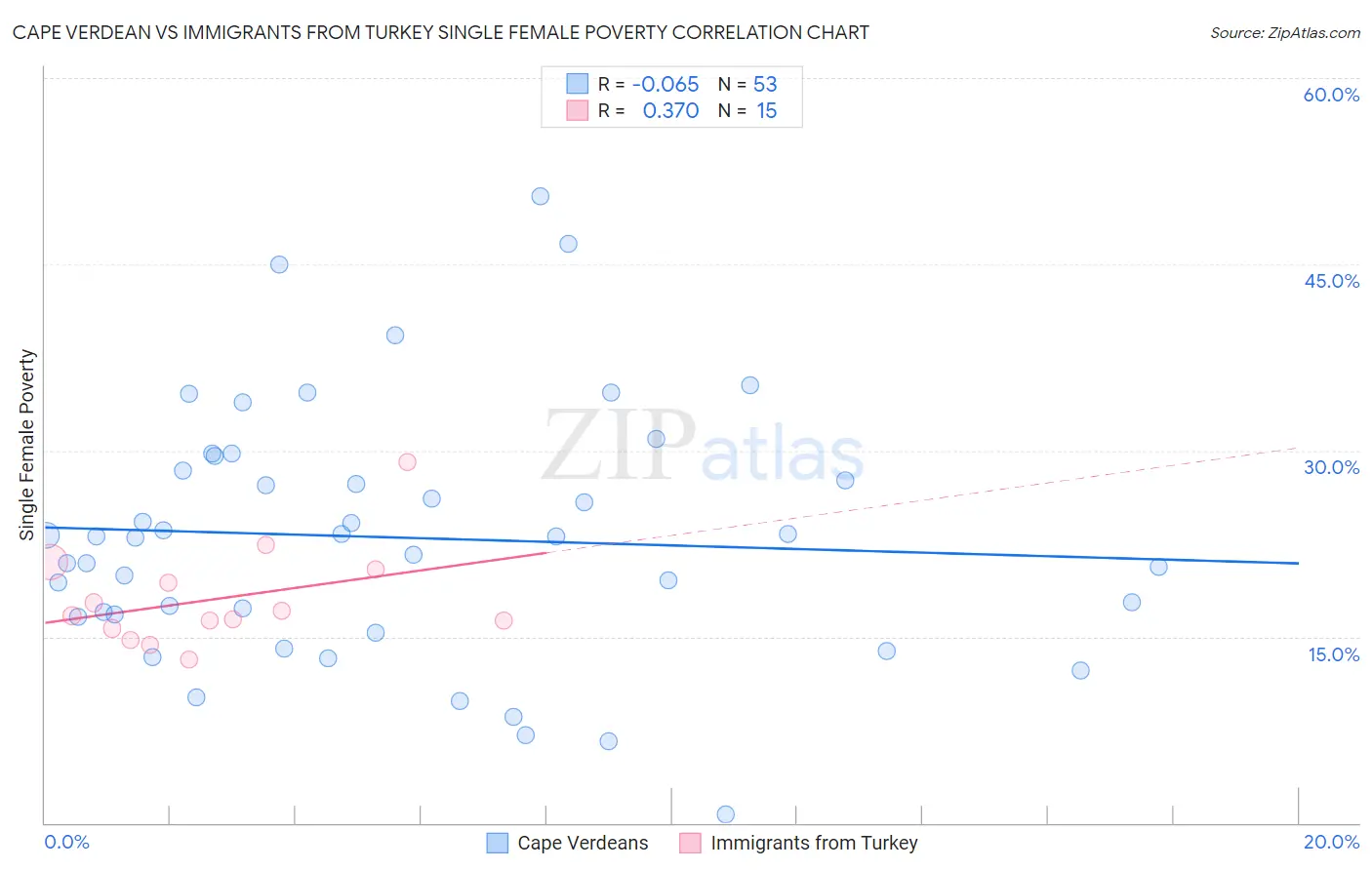 Cape Verdean vs Immigrants from Turkey Single Female Poverty