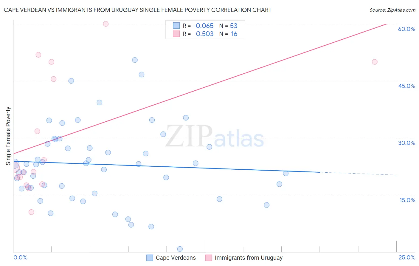 Cape Verdean vs Immigrants from Uruguay Single Female Poverty