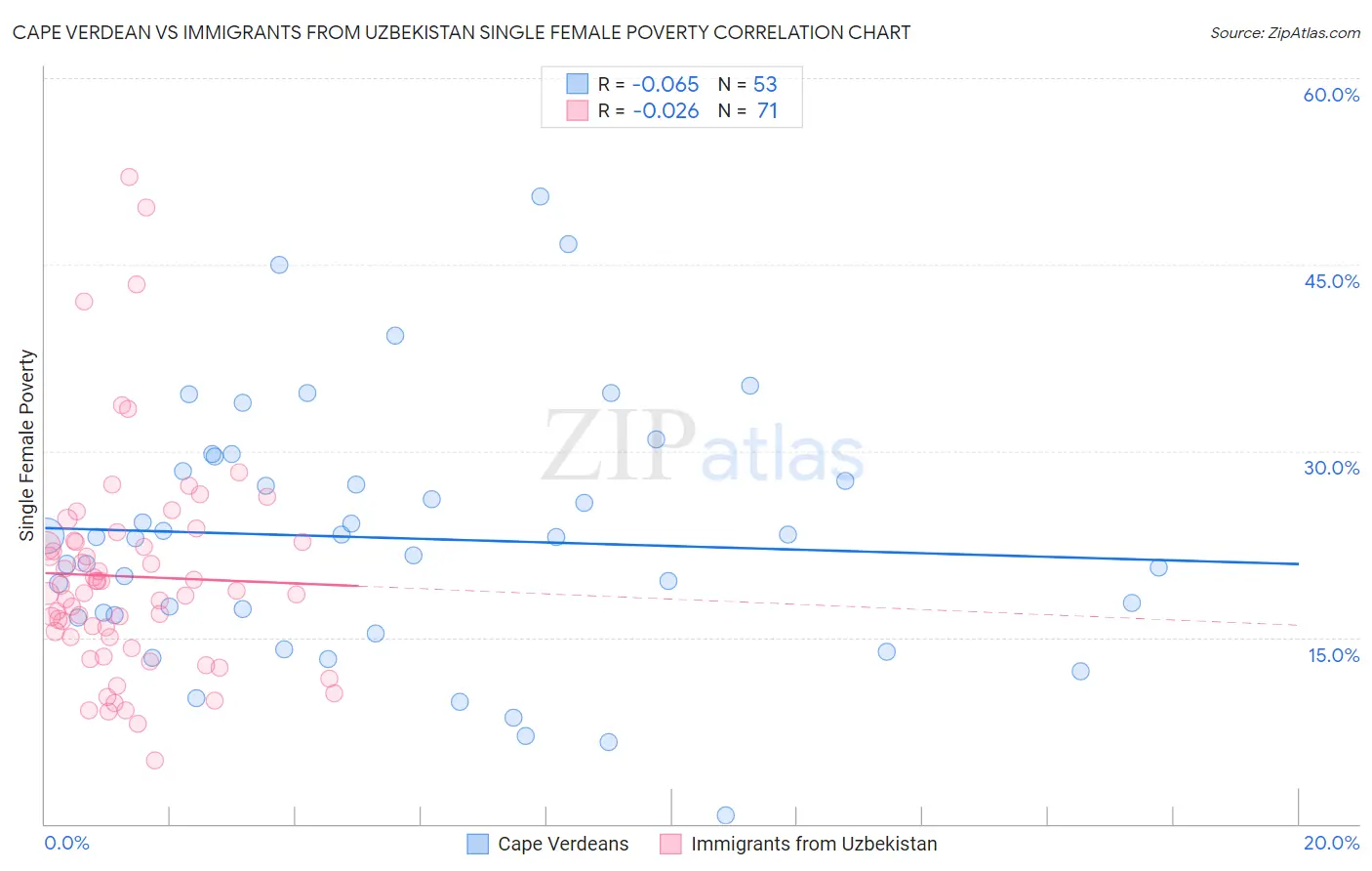 Cape Verdean vs Immigrants from Uzbekistan Single Female Poverty