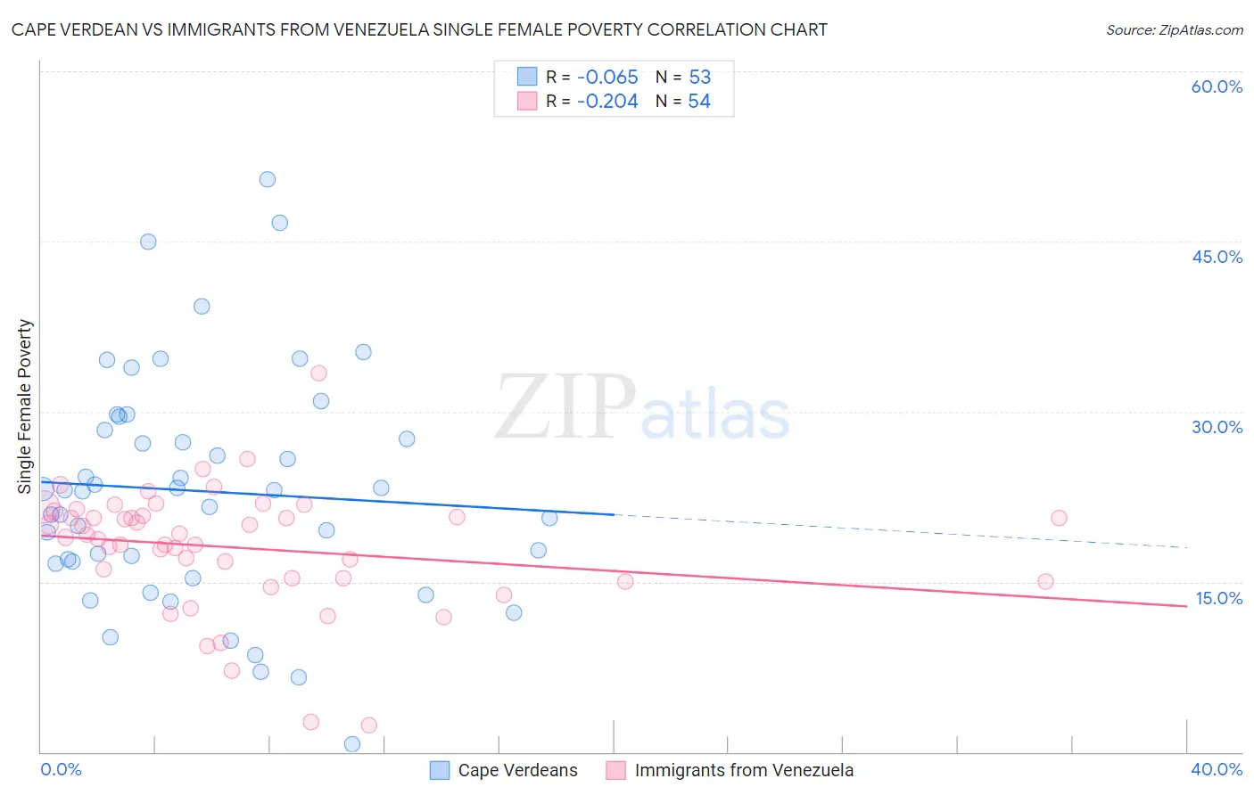 Cape Verdean vs Immigrants from Venezuela Single Female Poverty