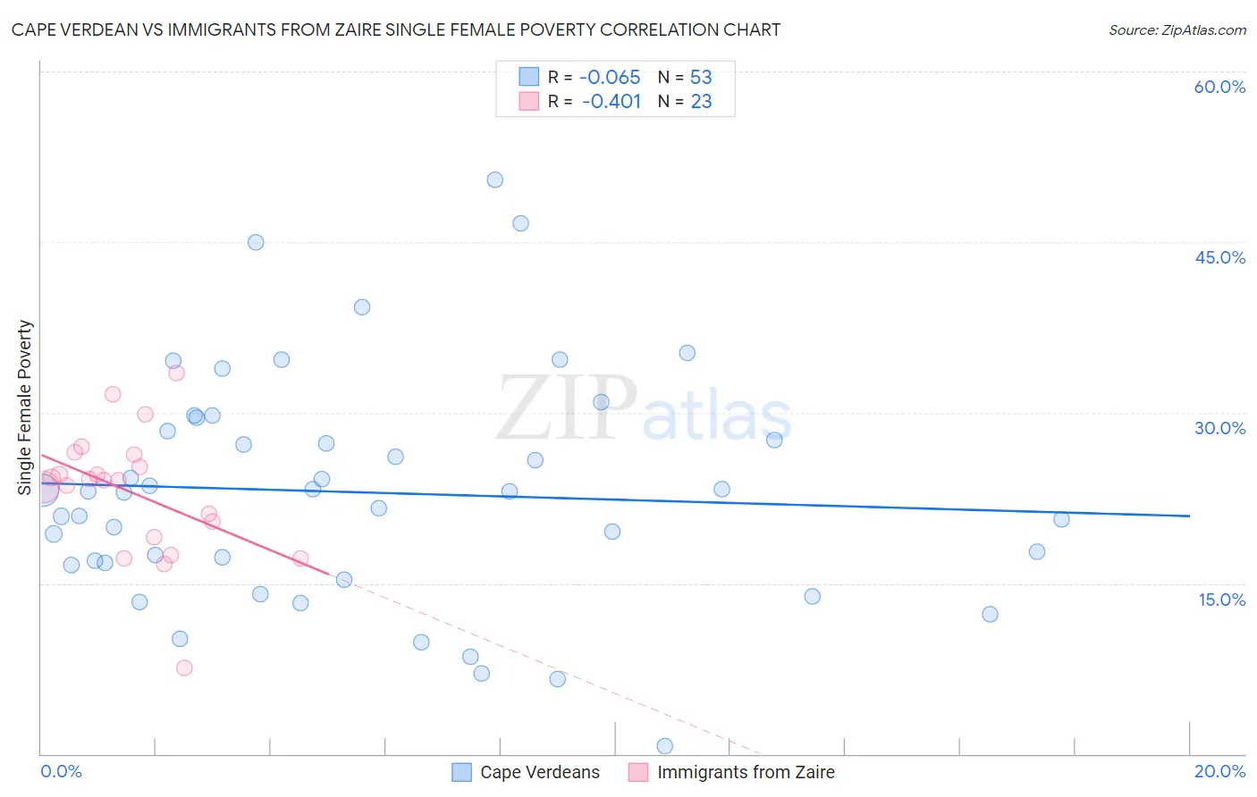 Cape Verdean vs Immigrants from Zaire Single Female Poverty