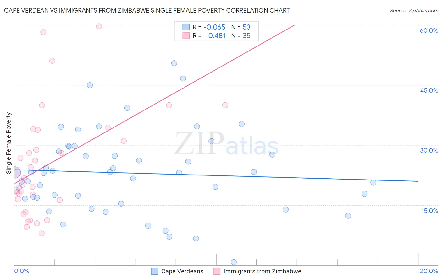 Cape Verdean vs Immigrants from Zimbabwe Single Female Poverty