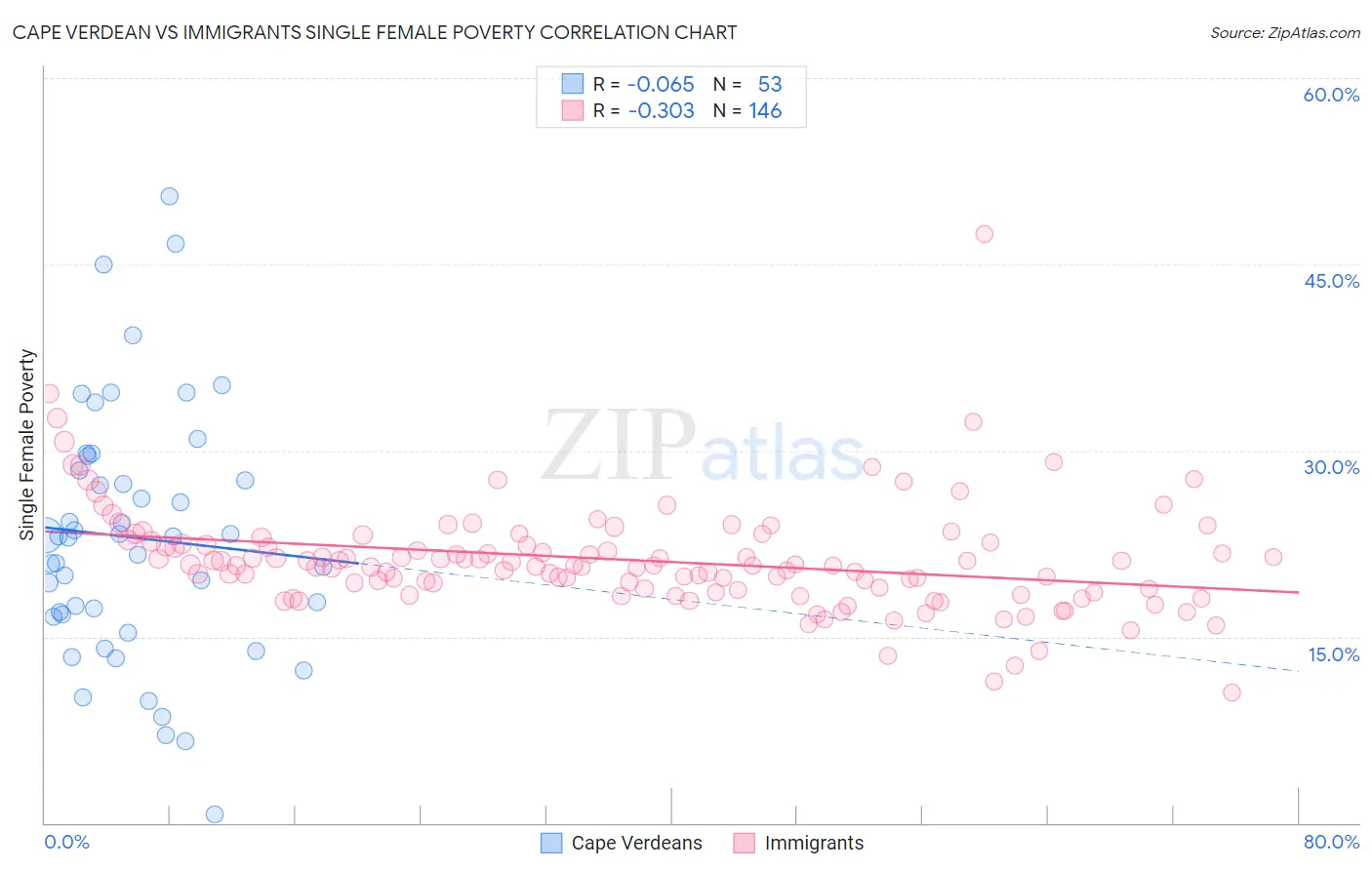 Cape Verdean vs Immigrants Single Female Poverty