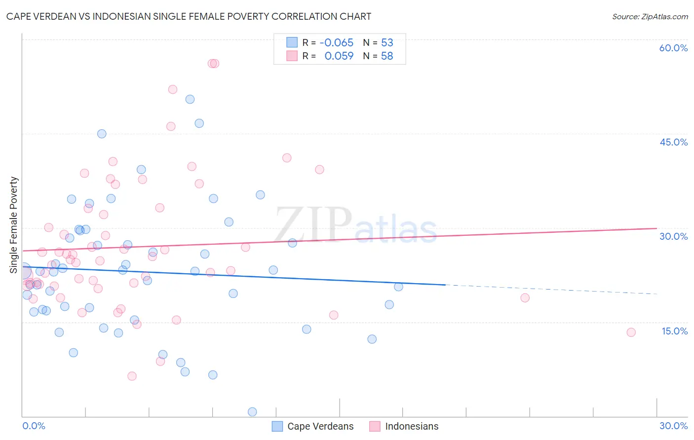 Cape Verdean vs Indonesian Single Female Poverty