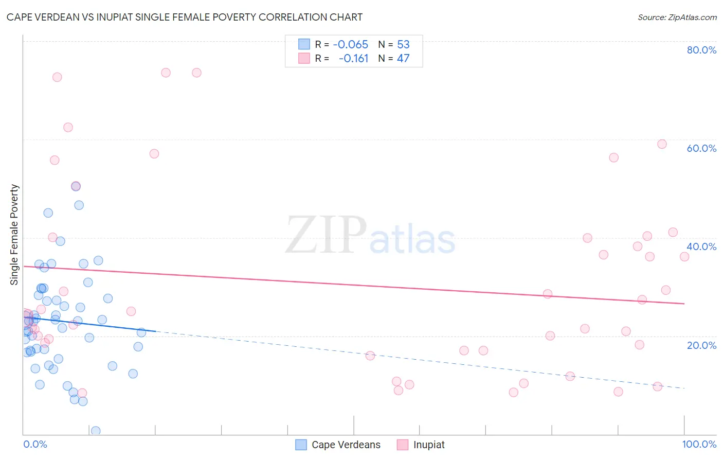 Cape Verdean vs Inupiat Single Female Poverty