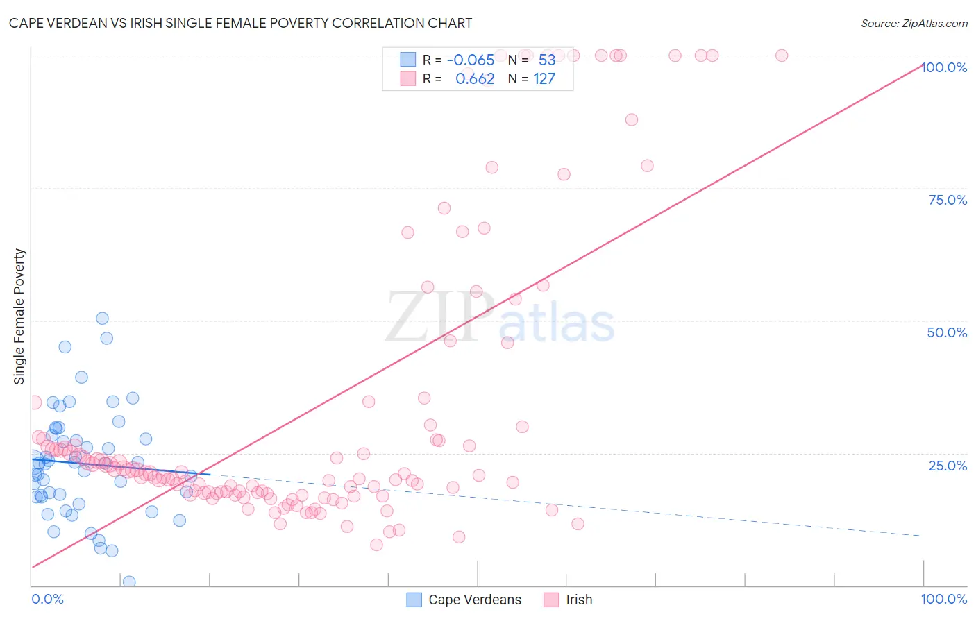 Cape Verdean vs Irish Single Female Poverty