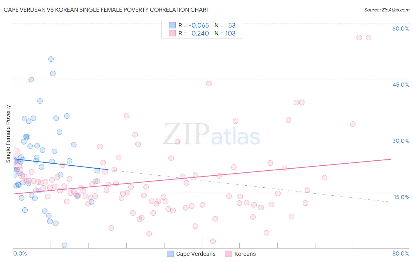 Cape Verdean vs Korean Single Female Poverty