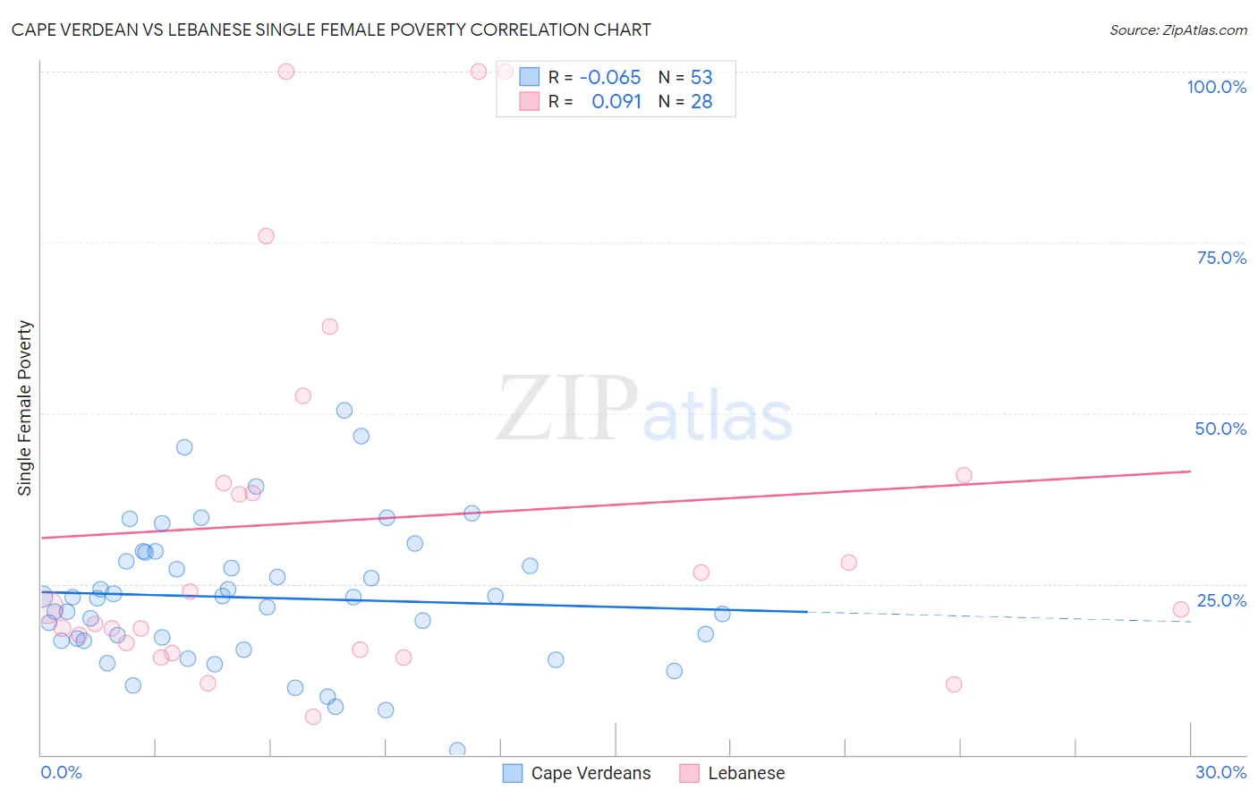 Cape Verdean vs Lebanese Single Female Poverty