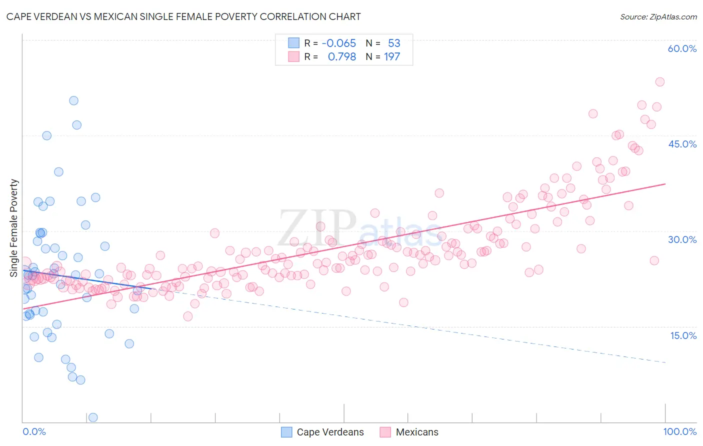 Cape Verdean vs Mexican Single Female Poverty