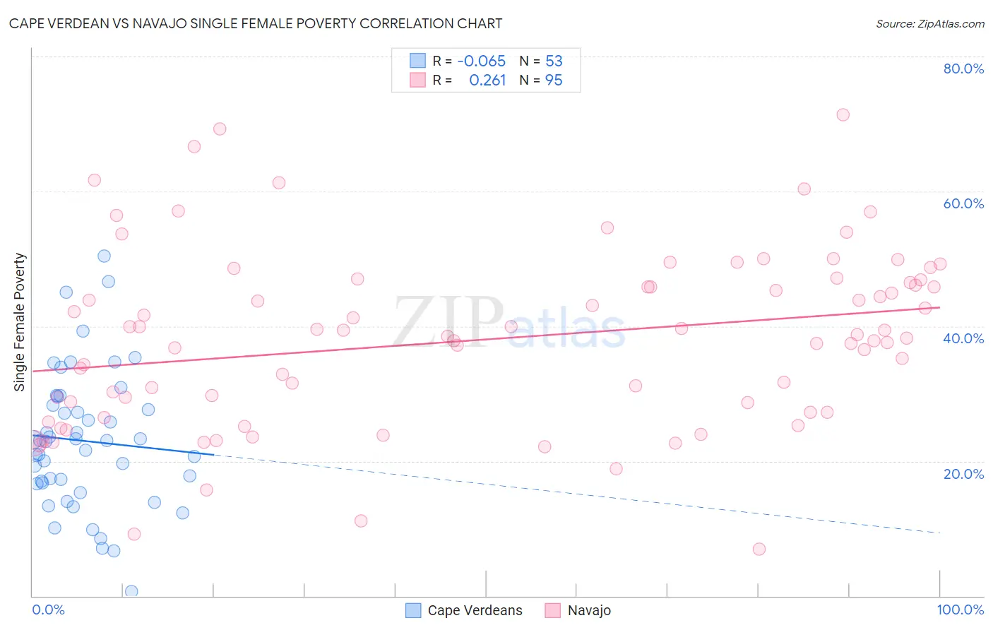 Cape Verdean vs Navajo Single Female Poverty