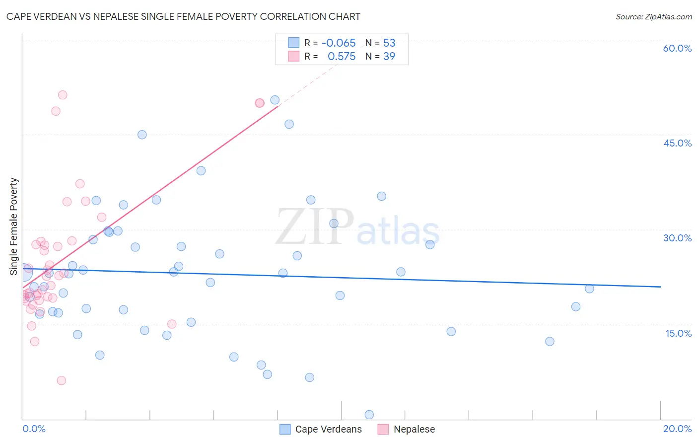 Cape Verdean vs Nepalese Single Female Poverty