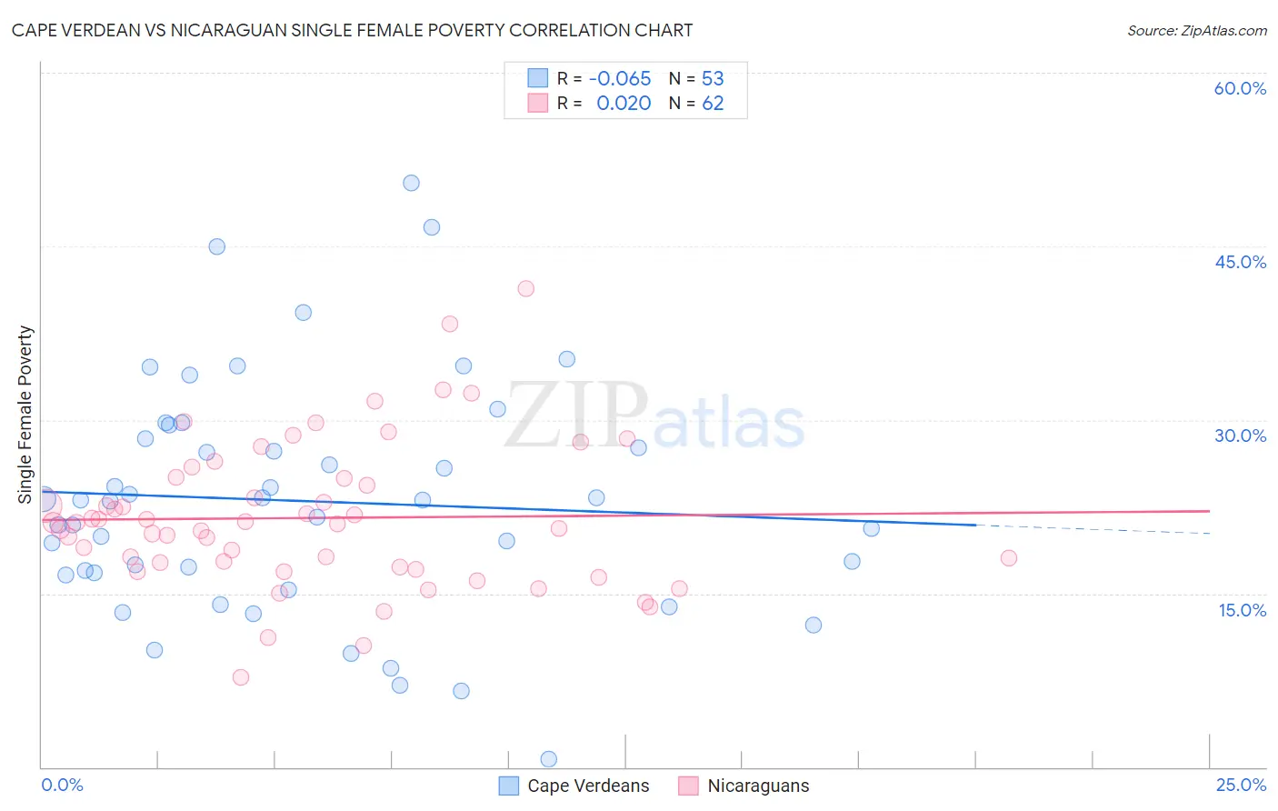 Cape Verdean vs Nicaraguan Single Female Poverty