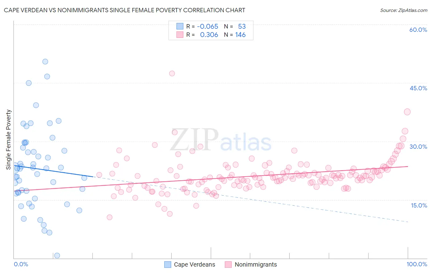 Cape Verdean vs Nonimmigrants Single Female Poverty