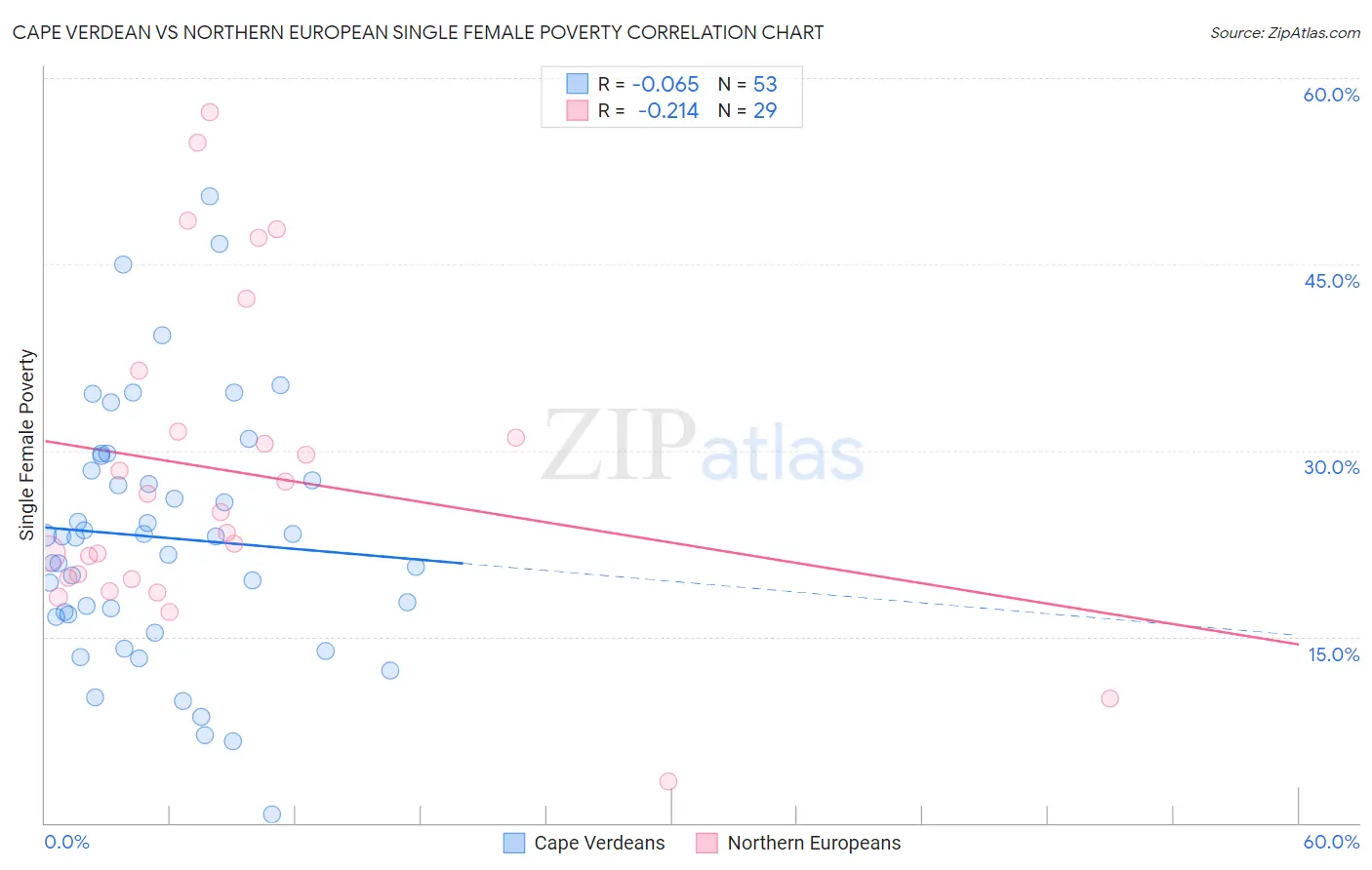 Cape Verdean vs Northern European Single Female Poverty