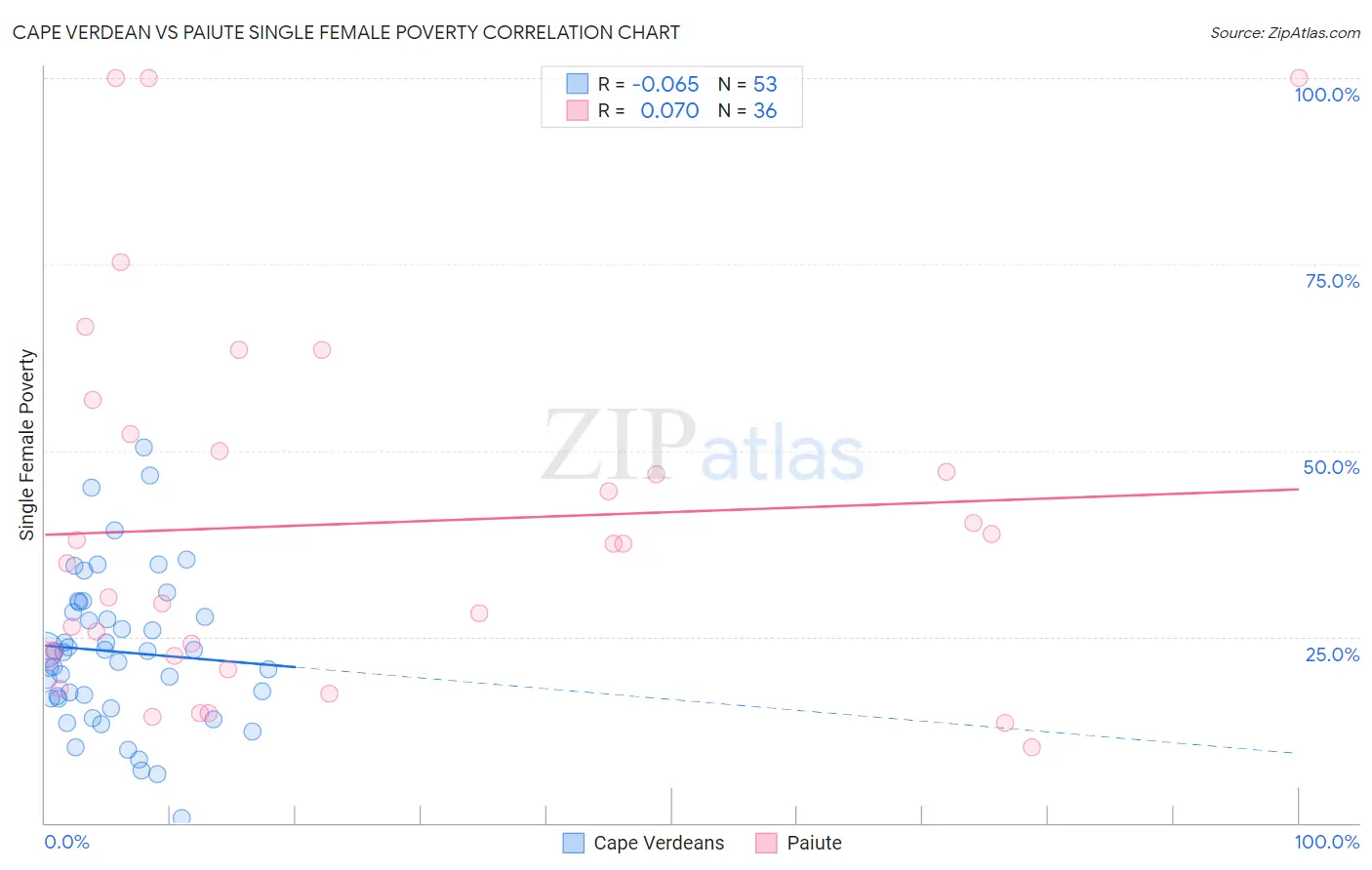 Cape Verdean vs Paiute Single Female Poverty