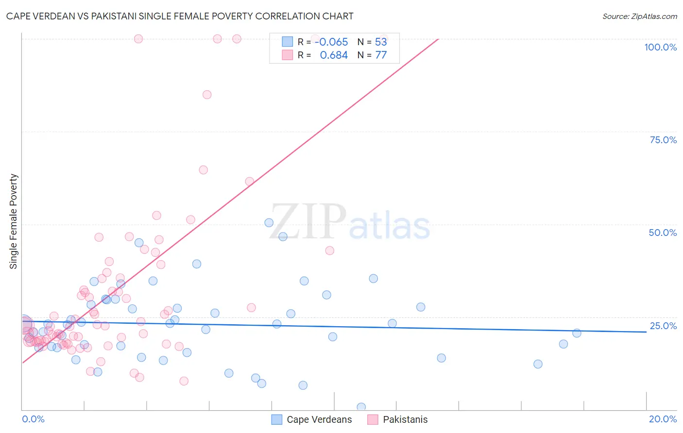 Cape Verdean vs Pakistani Single Female Poverty