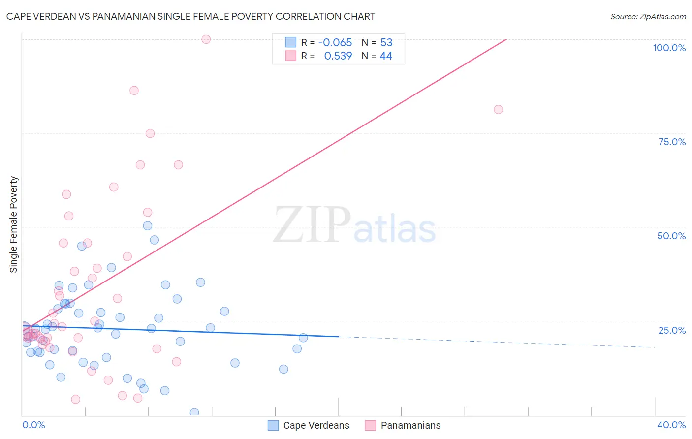 Cape Verdean vs Panamanian Single Female Poverty