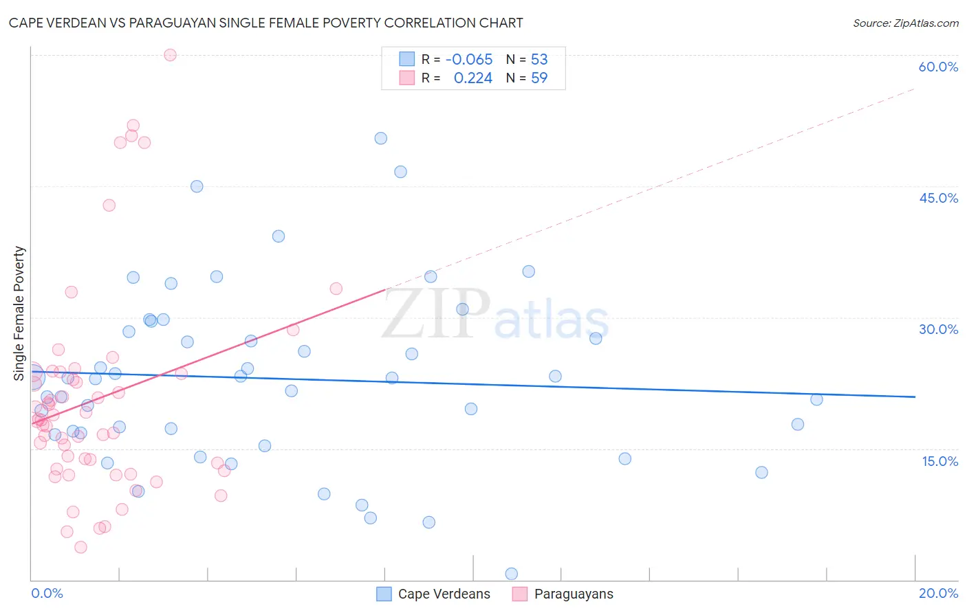 Cape Verdean vs Paraguayan Single Female Poverty