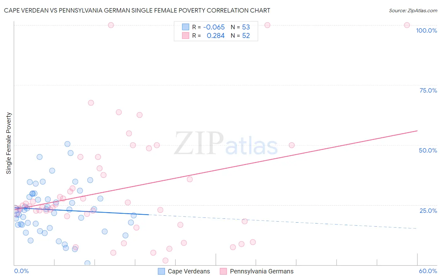 Cape Verdean vs Pennsylvania German Single Female Poverty