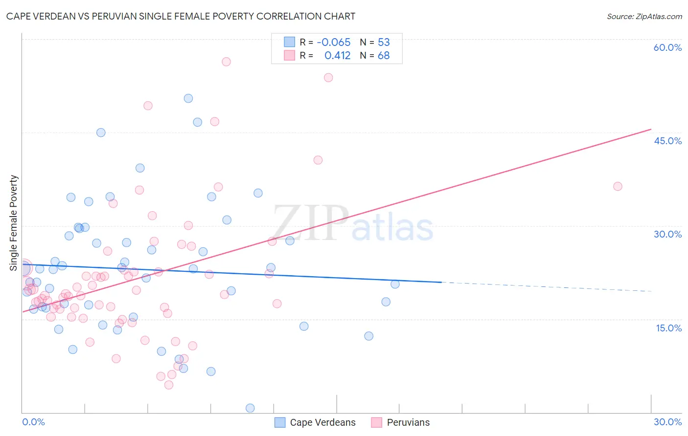 Cape Verdean vs Peruvian Single Female Poverty