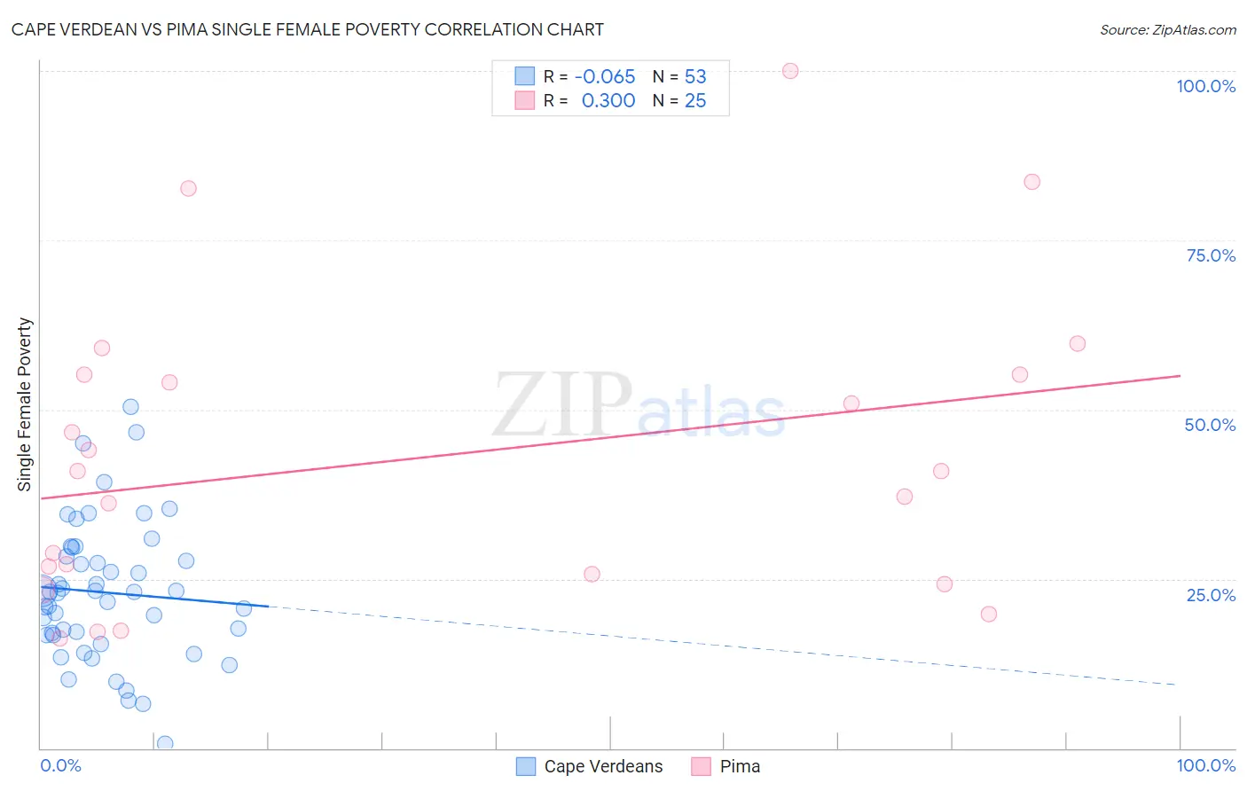 Cape Verdean vs Pima Single Female Poverty