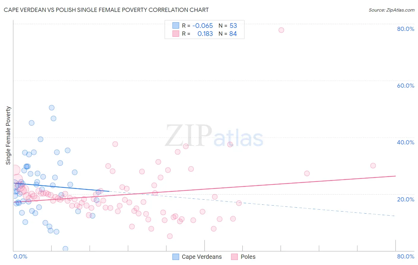 Cape Verdean vs Polish Single Female Poverty